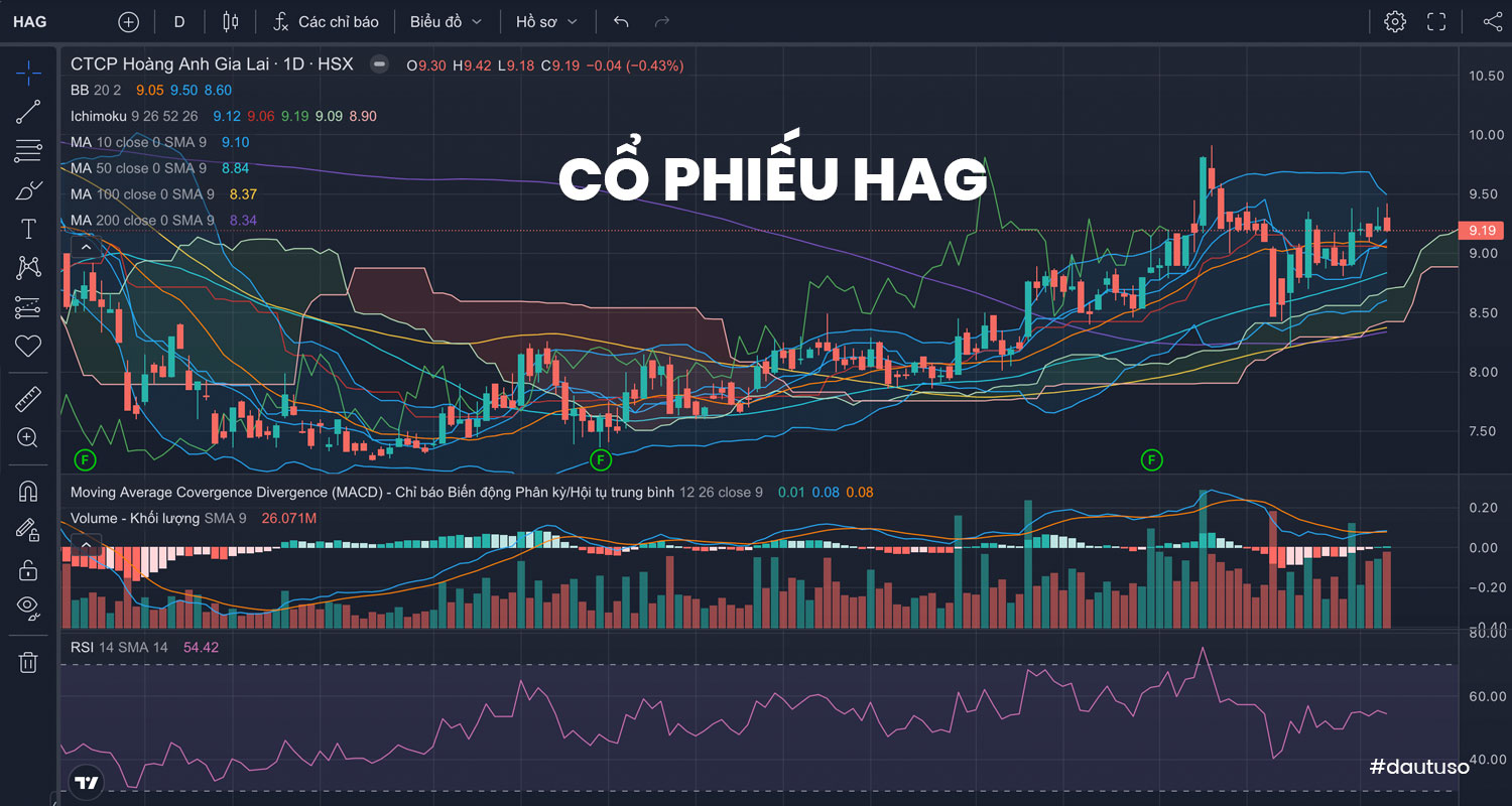 Biểu đồ kỹ thuật và nhận định Cổ phiếu HAG ngày 08/09/2023