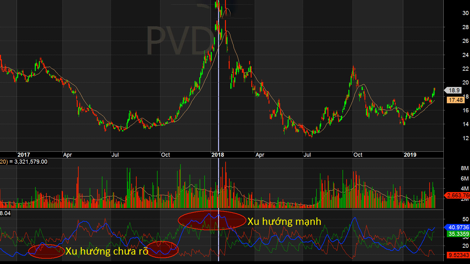 chi bao adx pvd phan ro xu huong