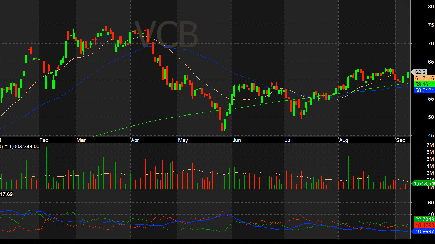 chi bao ky thuat adx vcb ket qua