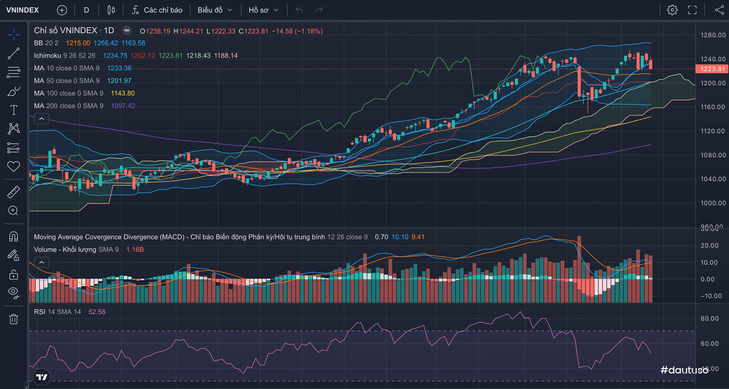 Chỉ số VNINDEX ngày 14/09/2023 và Nhận định thị trường Chứng khoán ngày 15/09/2023