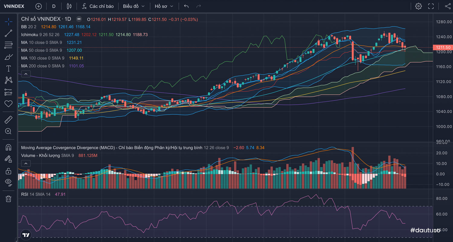 Chỉ số VNINDEX ngày 19/09/2023 và Nhận định thị trường Chứng khoán ngày 20/09/2023