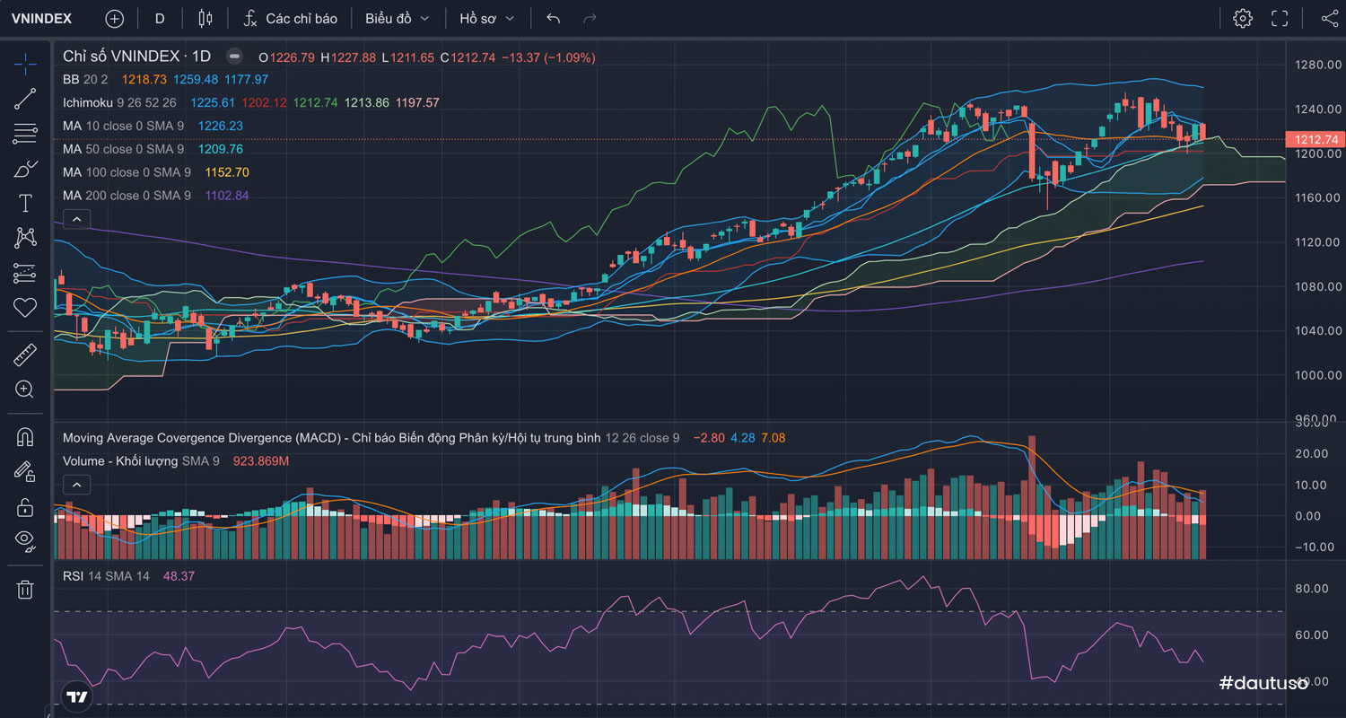 Nhận định thị trường Chứng khoán ngày 22/09/2023