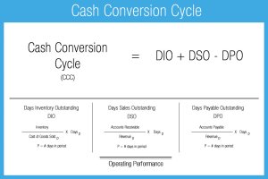 Chỉ số Vòng Quay tiền măt – Cash Conversion Cycle