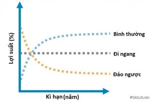 Đường cong lãi suất đảo ngược (Inverted Yield Curve)
