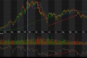 Sử dụng Trendline và mô hình đối với RSI trong Phân tích chứng khoán
