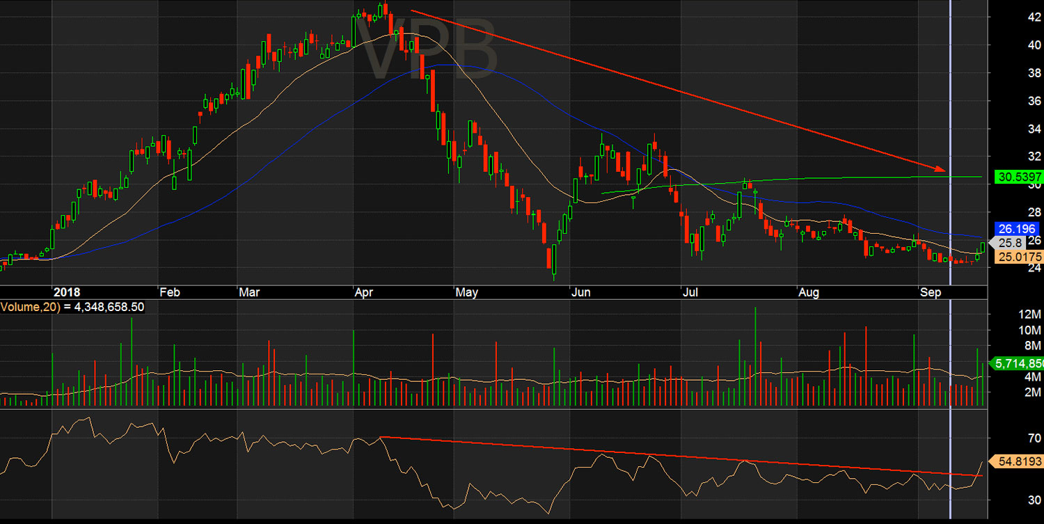 Kháng cự của RSI - VPB