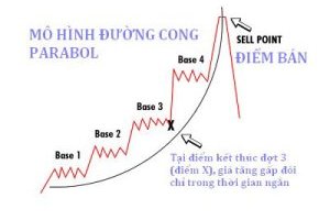 Mô hình đường cong Parabol (Parabolic Curve) giúp xác định đợt Tăng giá
