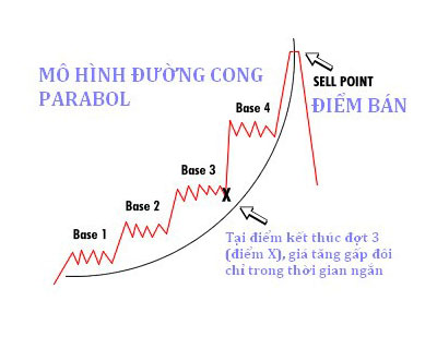 Mô hình đường cong Parabol (Parabolic Curve) giúp xác định đợt Tăng giá