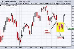 Mô hình Island Reversal - Hòn đảo đảo chiều trong Phân tích kỹ thuật