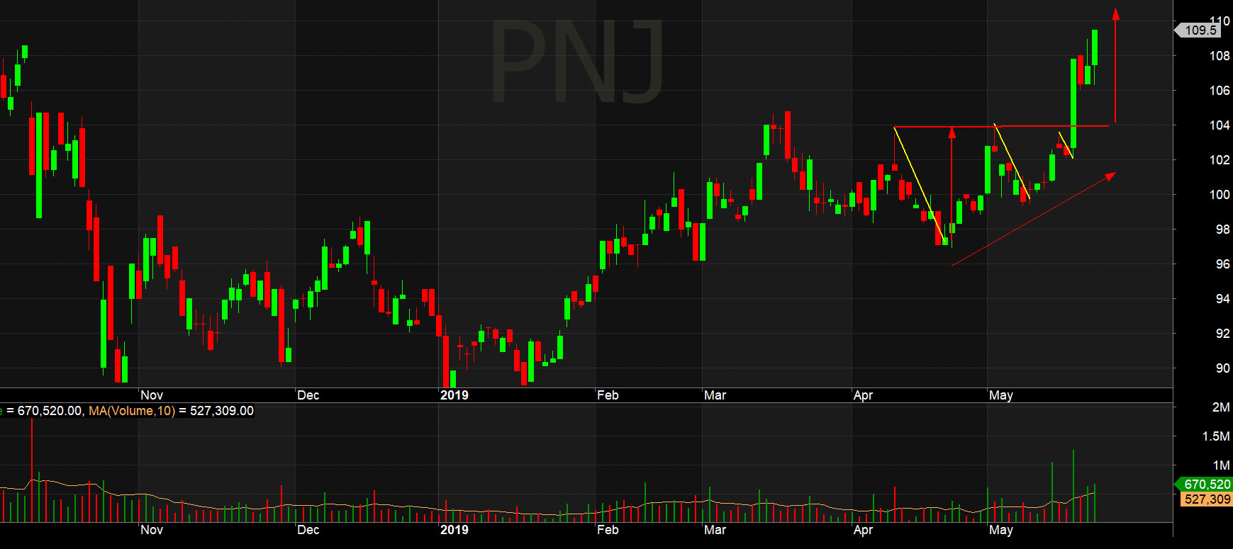 Mô hình VCP của mã cổ phiếu PNJ
