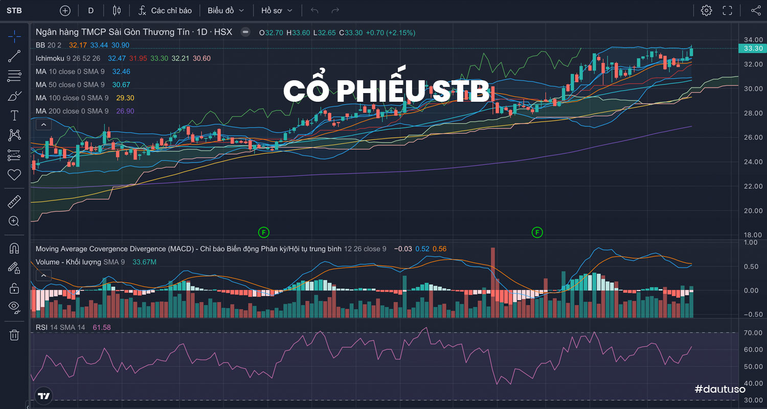 Nhận định kỹ thuật Cổ phiếu STB
