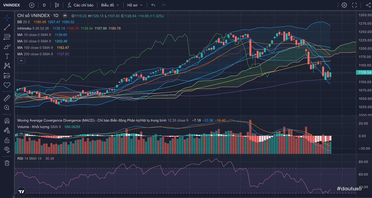 Nhận định thị trường Chứng khoán tuần 09-13/10/2023