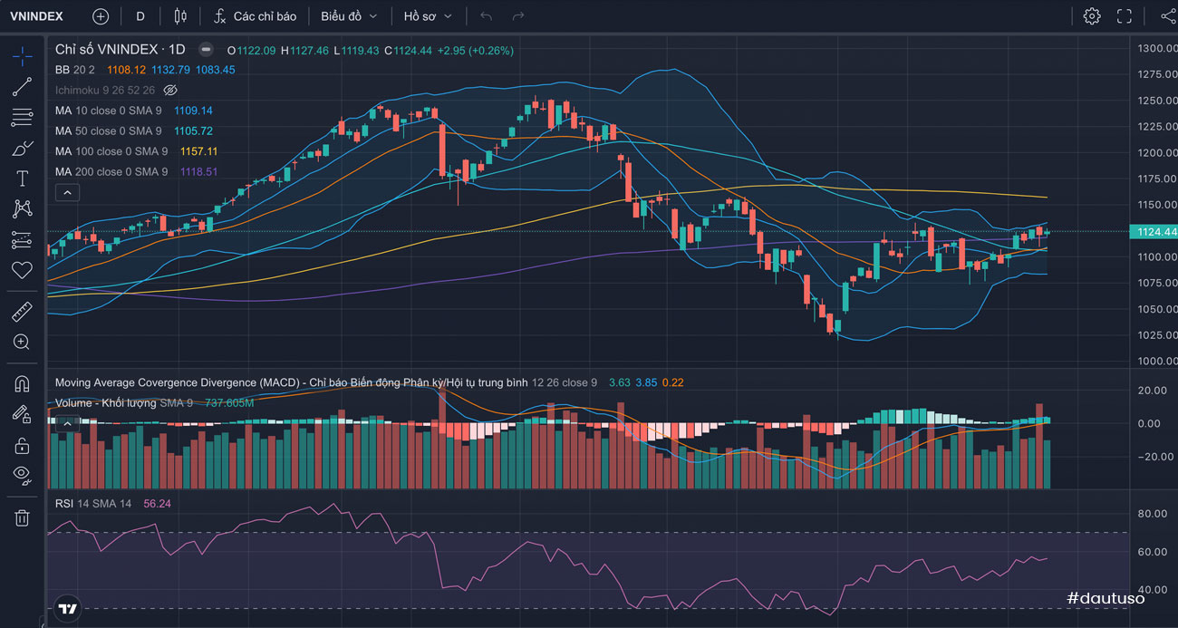 Nhận định thị trường Chứng khoán tuần 11-15/12/2023