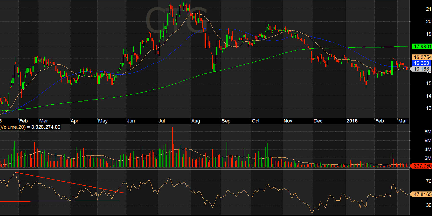 Tam giác tăng của RSI
