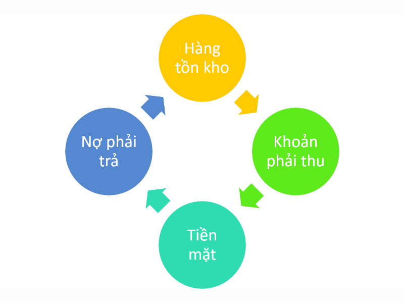 Vòng quay tiền của doanh nghiệp