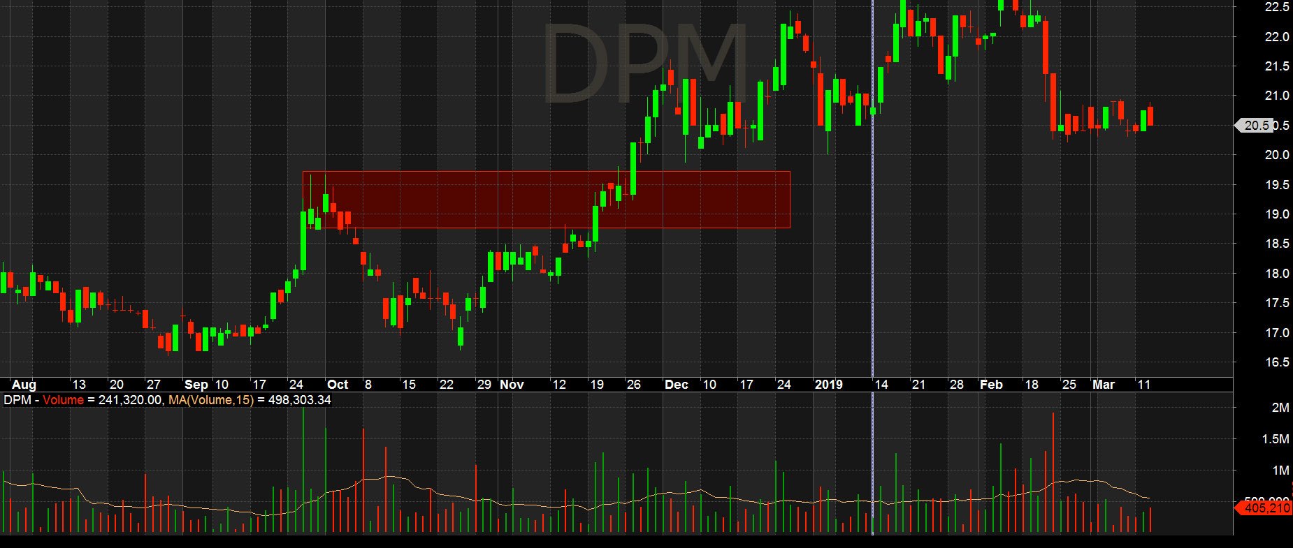 Vùng cung có 6 nến của DPM trở thành vùng cung yếu và dễ bị vượt qua