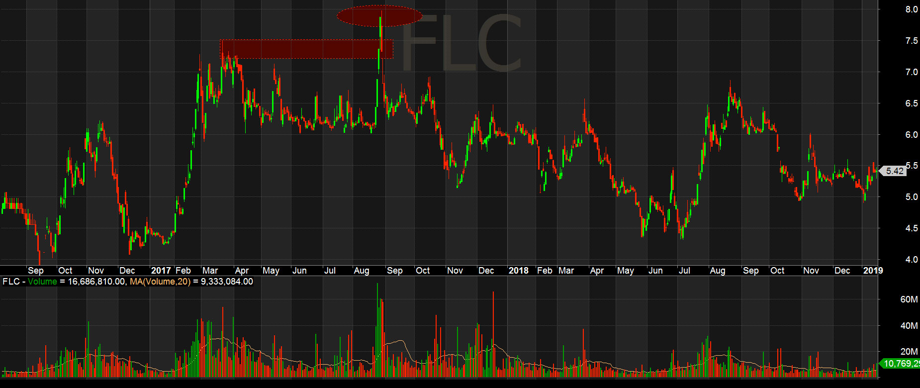 Cổ phiếu FLC vượt cản Fail breakout