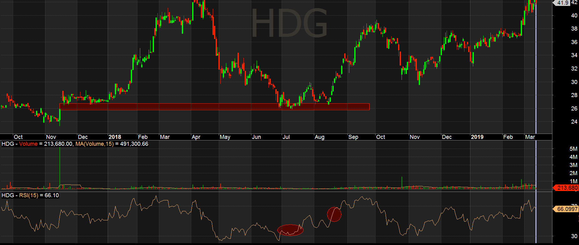 Cổ phiếu HDG chạm hỗ trợ, RSI 40-60 và bật lên