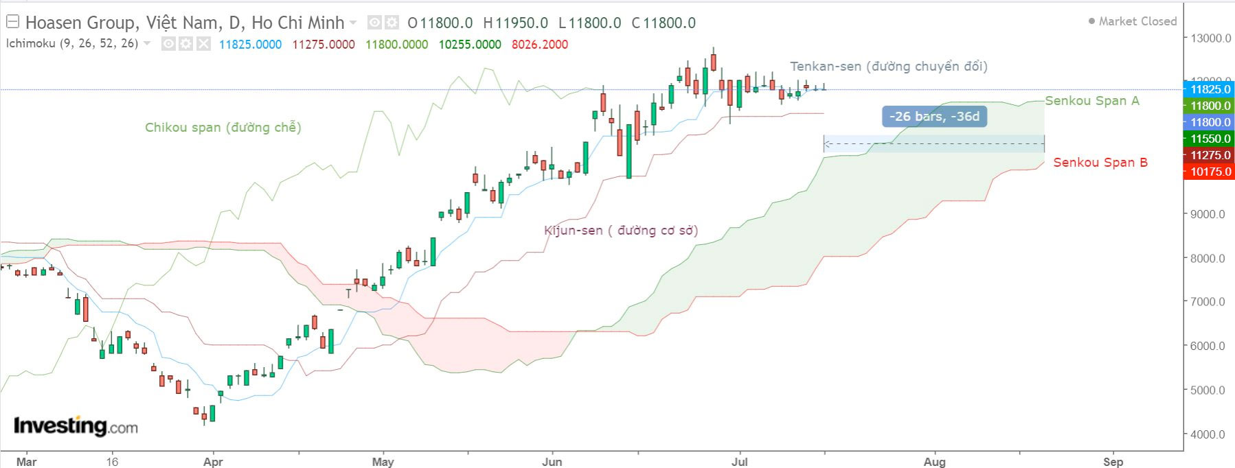 Cổ phiếu HSG và mây Ichimoku