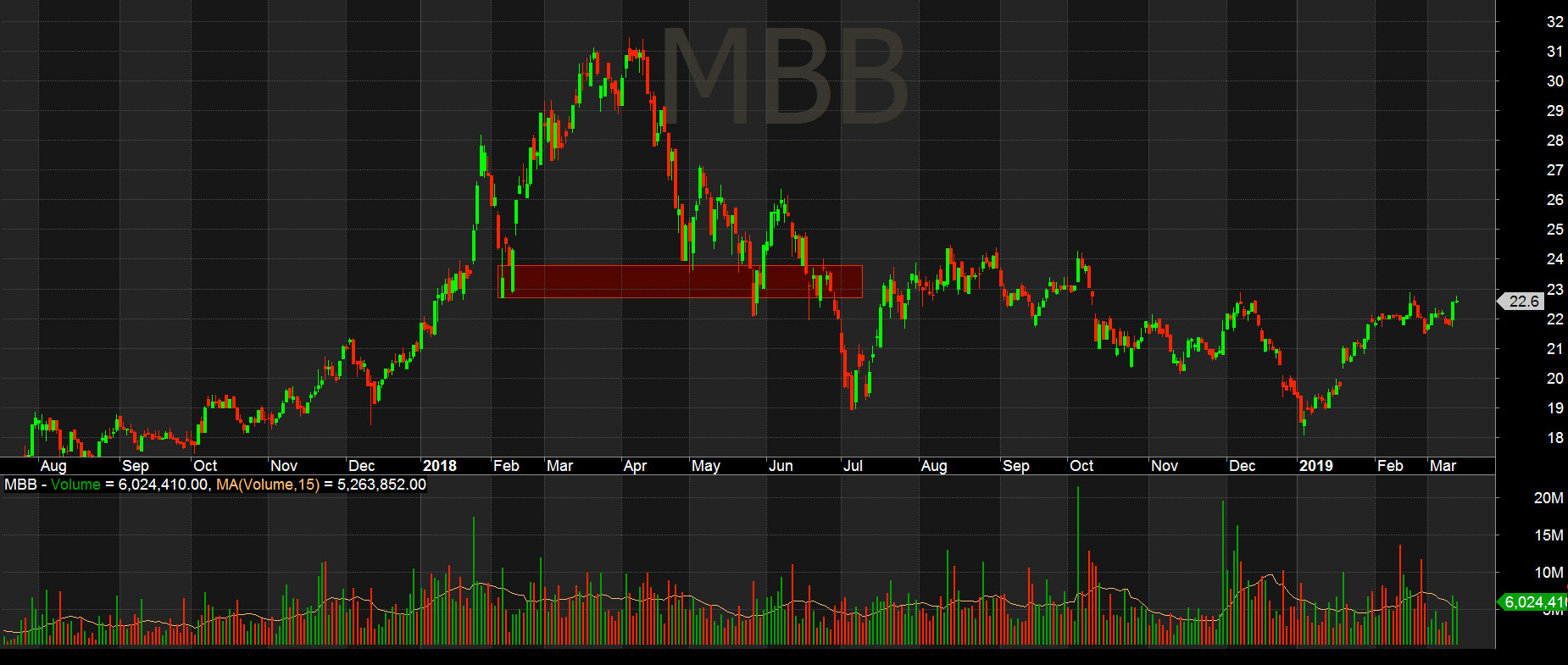 Cổ phiếu MBB đâm thủng hỗ trợ 2 lần