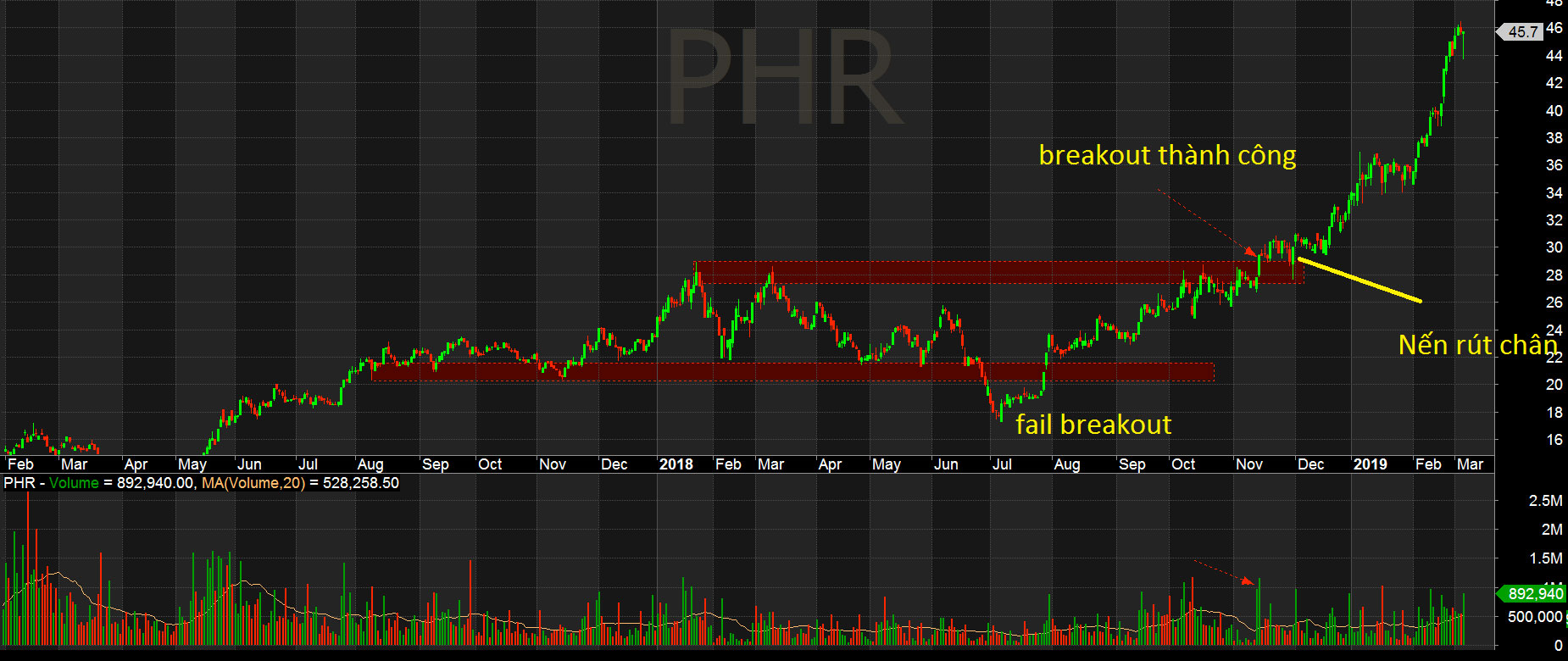 Cổ phiếu PHR vượt cản thành công sau lần Fail Breakout