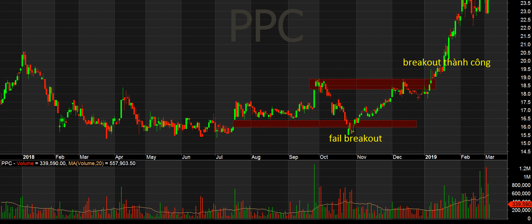 Cổ phiếu PCC vượt cản thành công