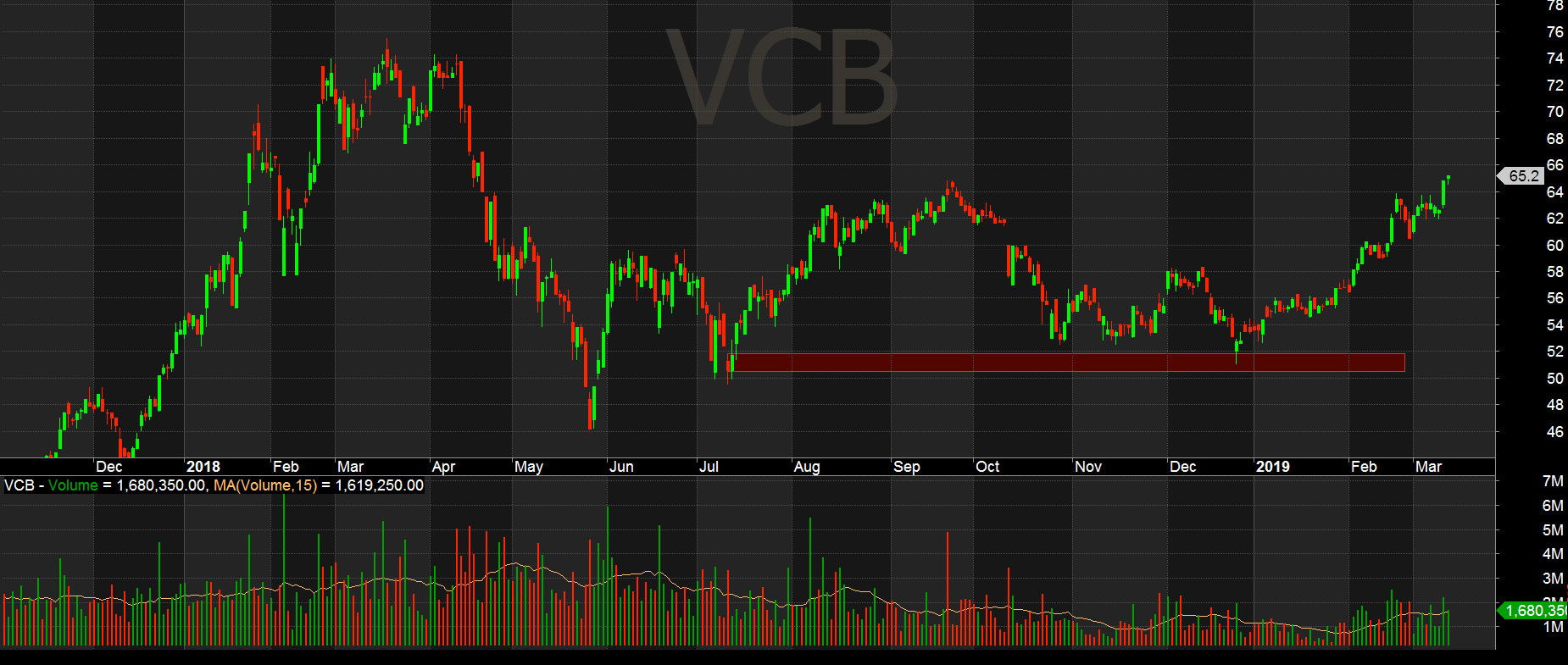 Giá VCB vào vùng đáy cũ được phản ứng bật lên nhanh chóng vì lực cầu vào bắt đáy thuyết phục