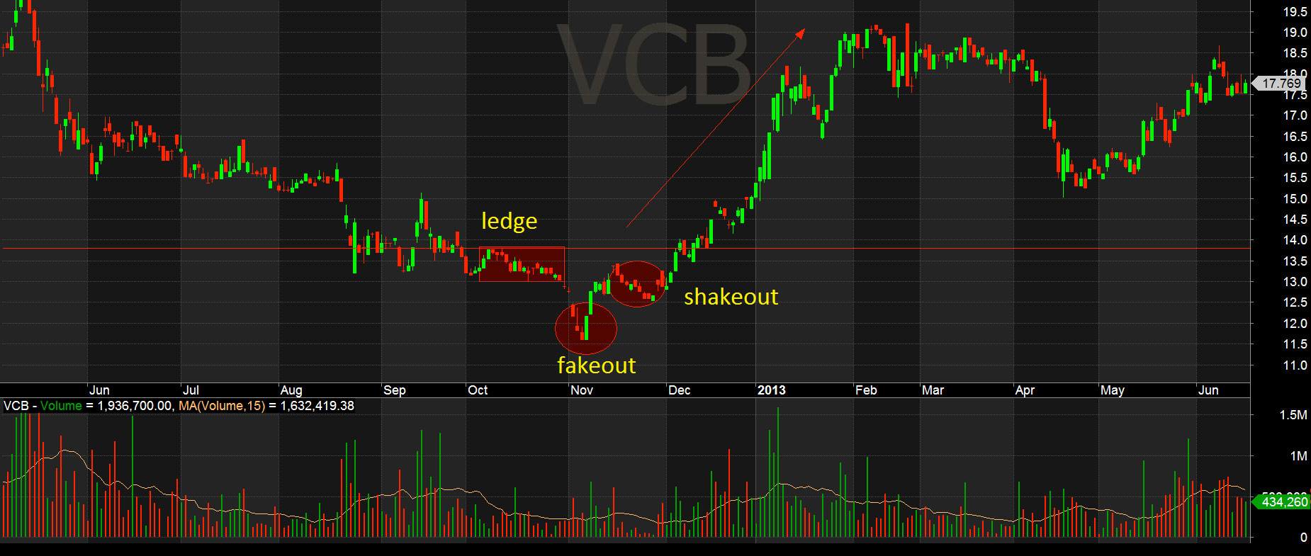 Cổ phiếu VCB chạm hỗ trợ, RSI 40-60 và bật lên