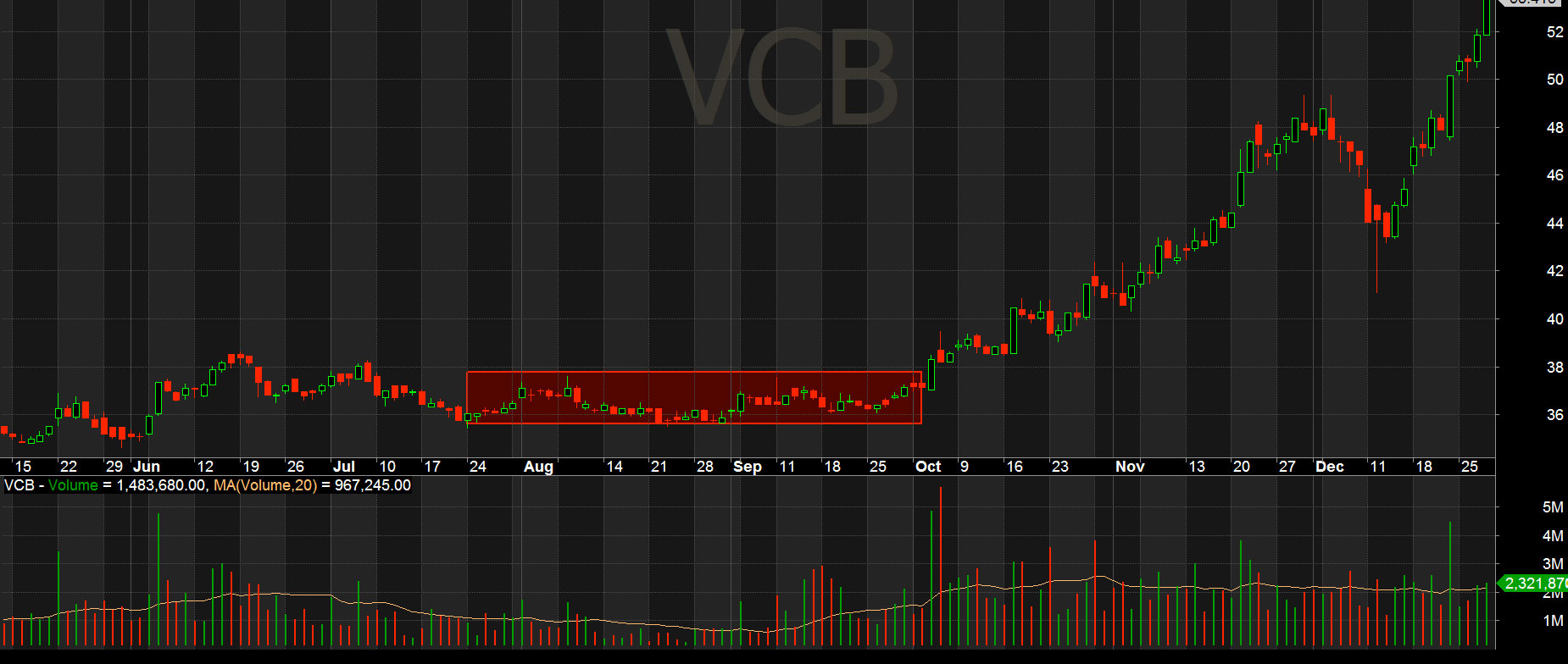 Lý thuyết mô hình hộp Darvas và Phương pháp giao dịch