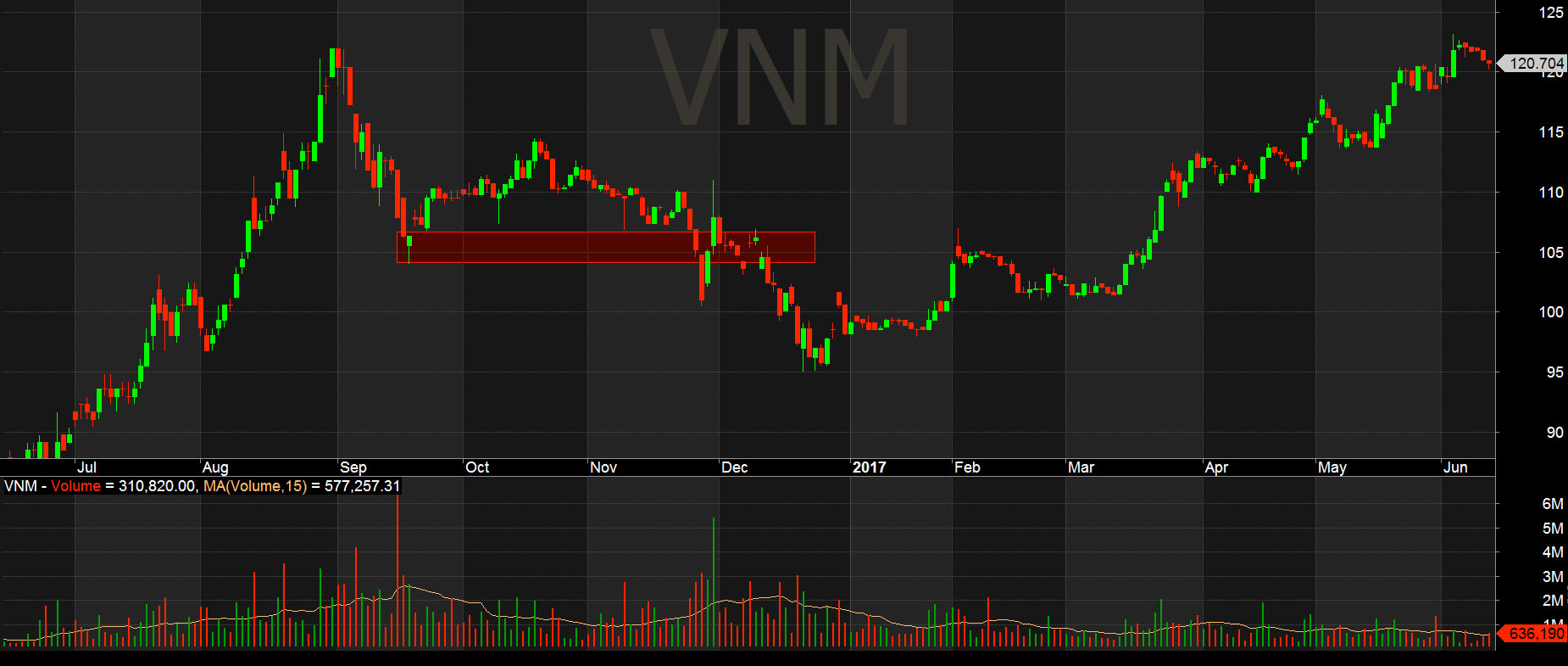 Cổ phiếu VNM giá đâm xuyên hỗ trợ