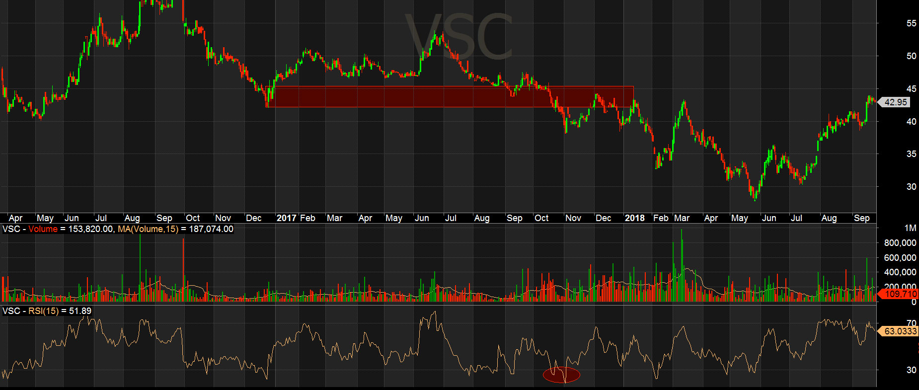 Cổ phiếu VSC test kháng cự, hỗ trợ và quay đầu giảm