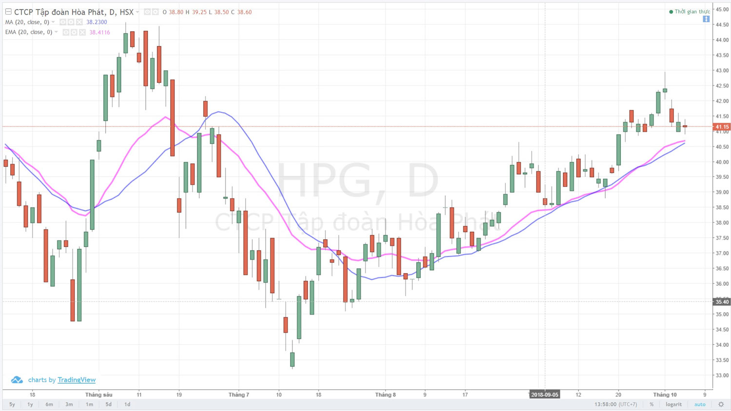 Đồ thị của HPG với cả đường SMA20 và EMA20