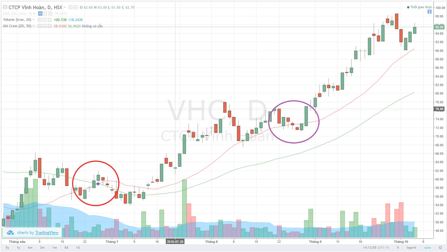 Đồ thị của VHC đường MA20 màu đỏ, MA 50 màu xanh
