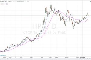 Đường trung bình động (Moving Average - MA) và cách sử dụng