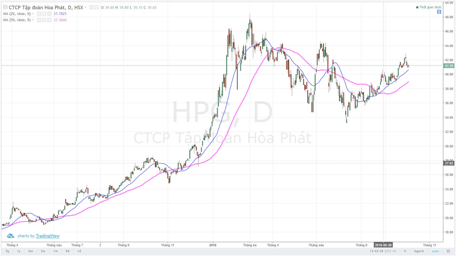 Đường trung bình động (Moving Average - MA) và cách sử dụng