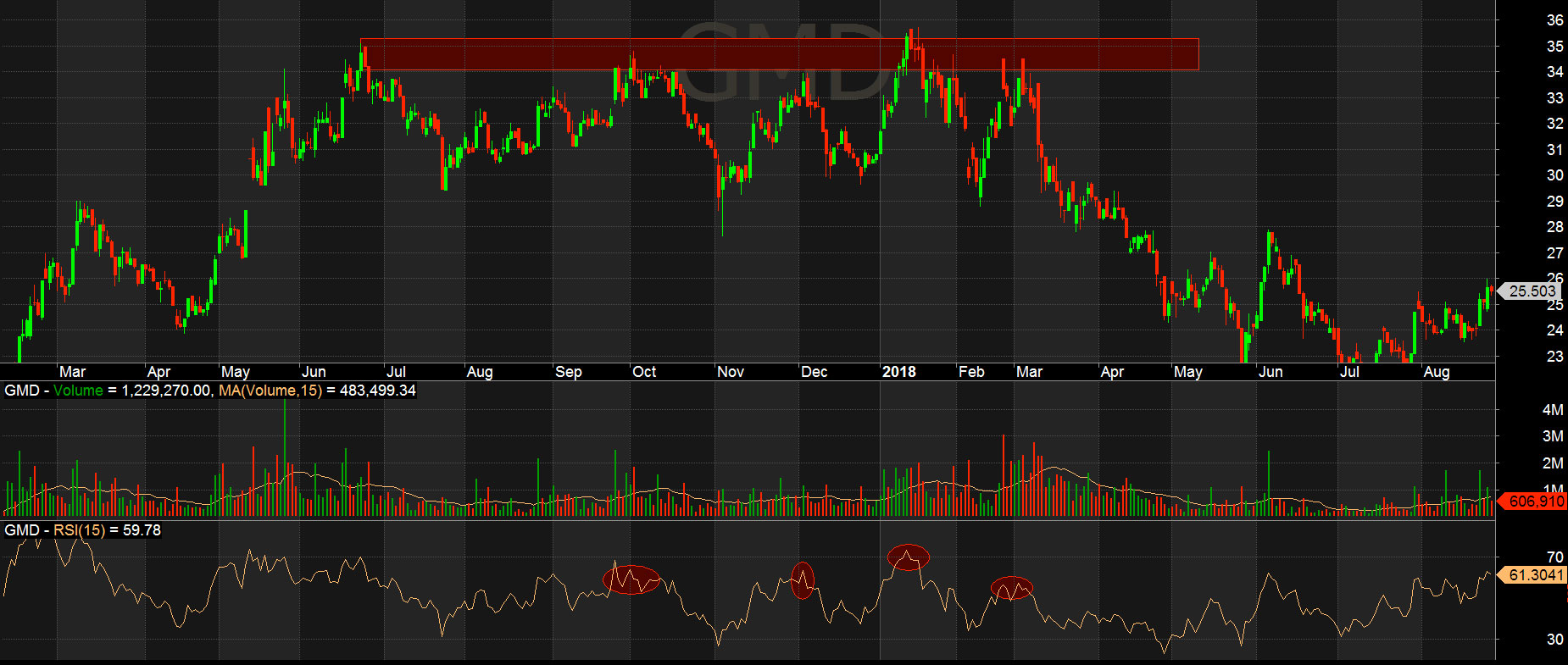GMD lực mua quá yếu để vượt kháng cự