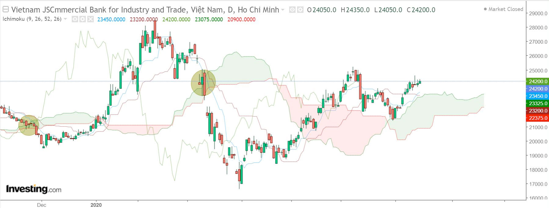may ichimoku bao giam diem ban