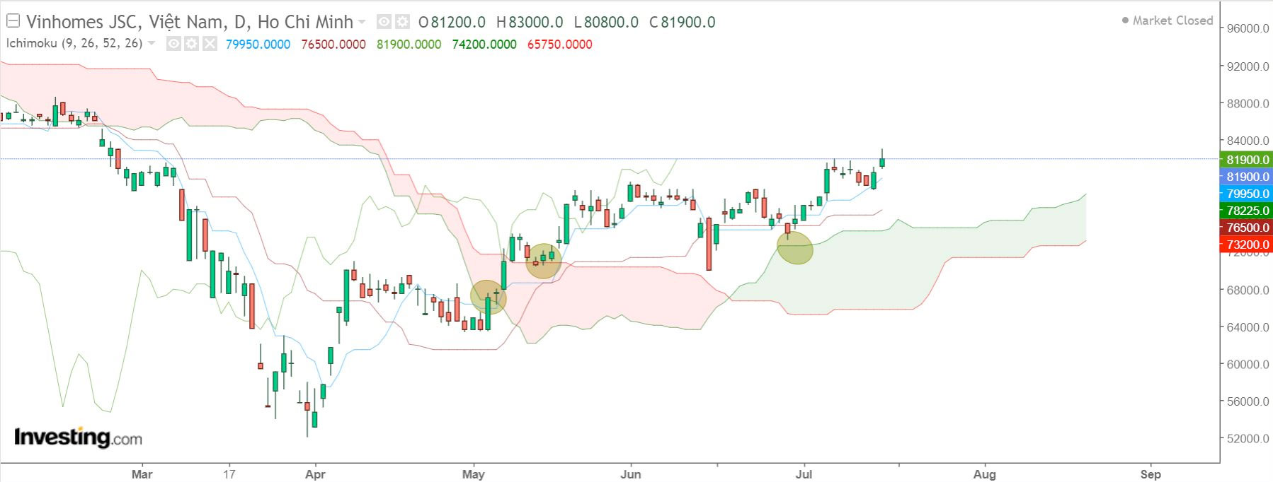 may ichimoku bao tang diem mua