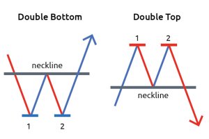 Mô hình 2 đỉnh - 2 đáy đảo chiều (The double Top reversal)
