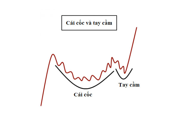Mẫu hình Cốc tay cầm trong Phân tích kỹ thuật Chứng khoán