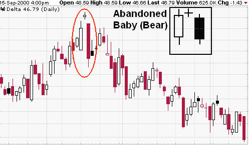 Nến đảo chiều giảm Bearsih Abandoned Baby