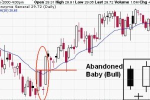 Giới thiệu mô hình nến Abandoned Baby đảo chiều đáng tin cậy
