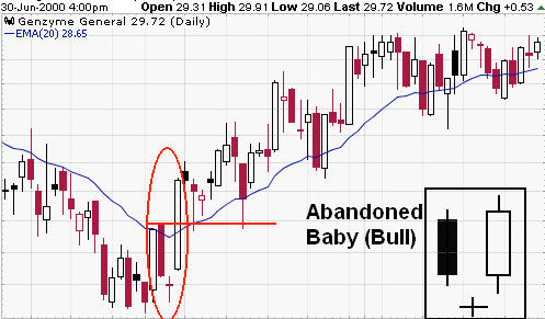 Giới thiệu mô hình nến Abandoned Baby đảo chiều đáng tin cậy