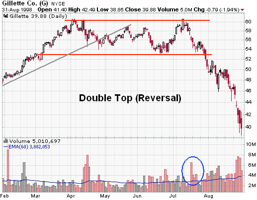Mô hình Double top Reversal