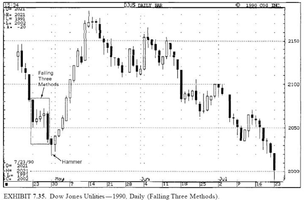 mo hinh falling three methods