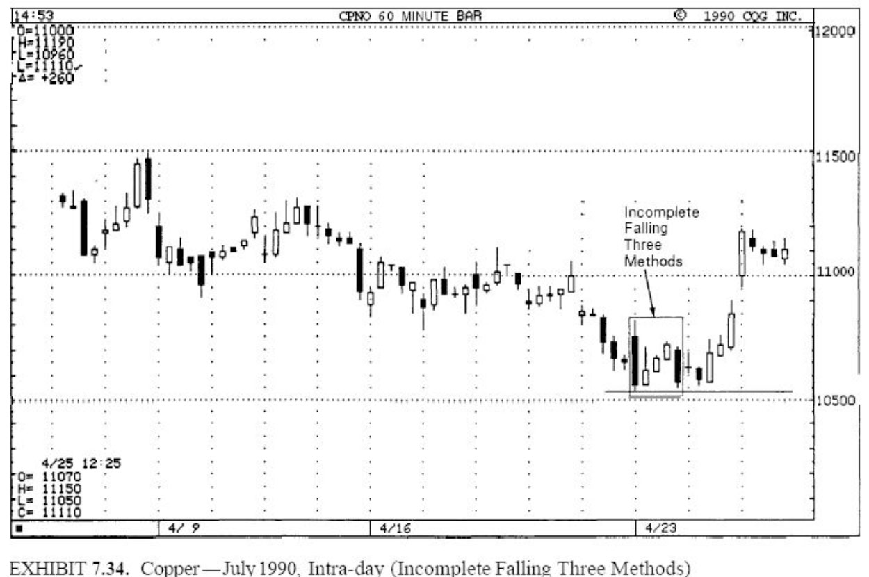mo hinh incomplete falling three methods
