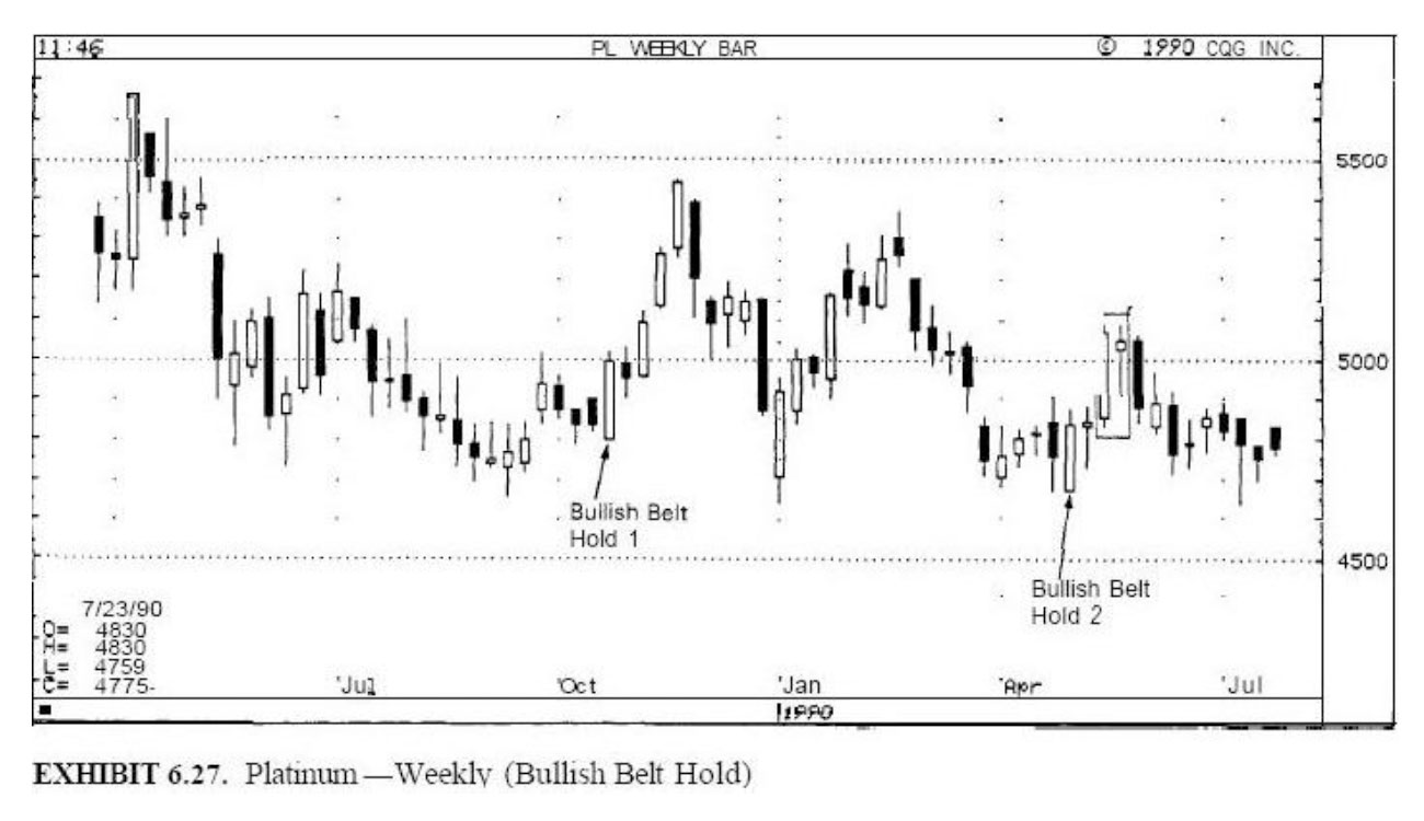 mo hinh nen bullish belt hold