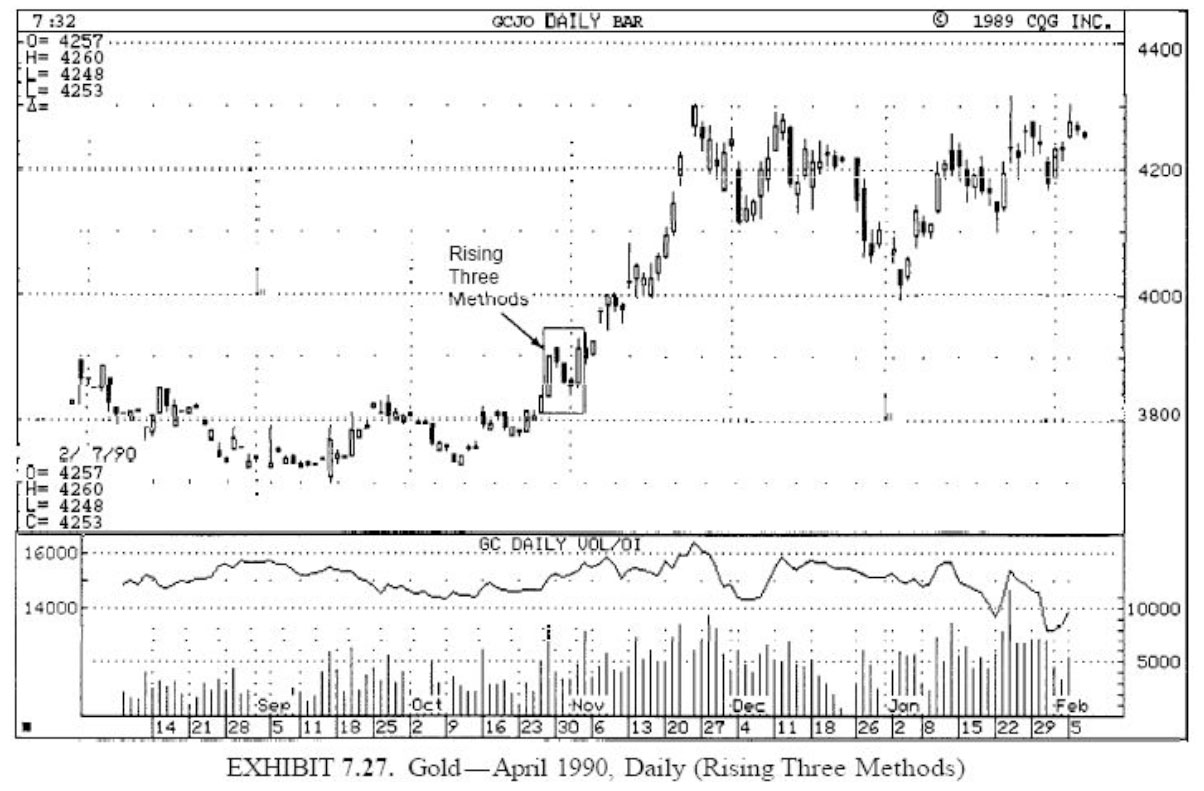 Mẫu hình rising three methods