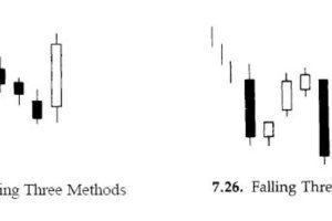 Mô hình Rising và Falling Three Methods trong phân tích kỹ thuật