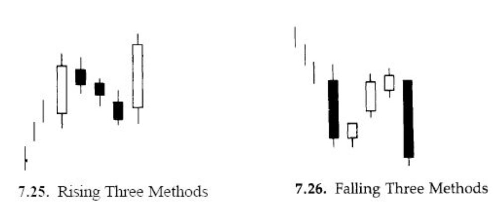 Mô hình Rising và Falling Three Methods trong phân tích kỹ thuật